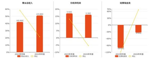股票配资平台门户官网 聚和材料(688503.SH)2024年净利润为4.18亿元、较去年同期下降5.45%